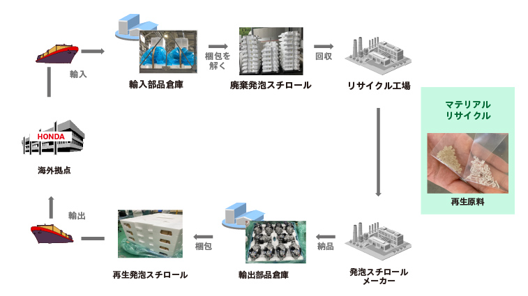 輸入部品梱包資材循環フロー図