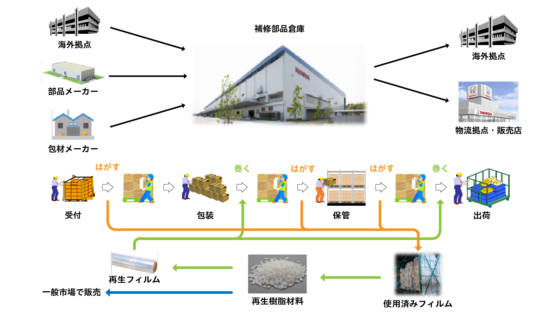 ストレッチフィルムのリサイクル