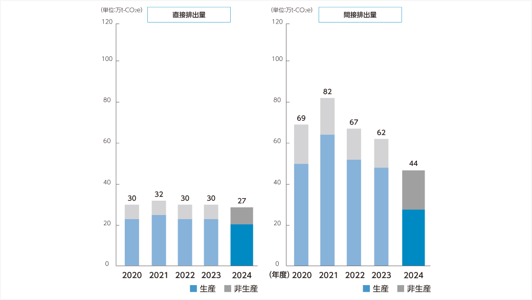 温室効果ガス排出量