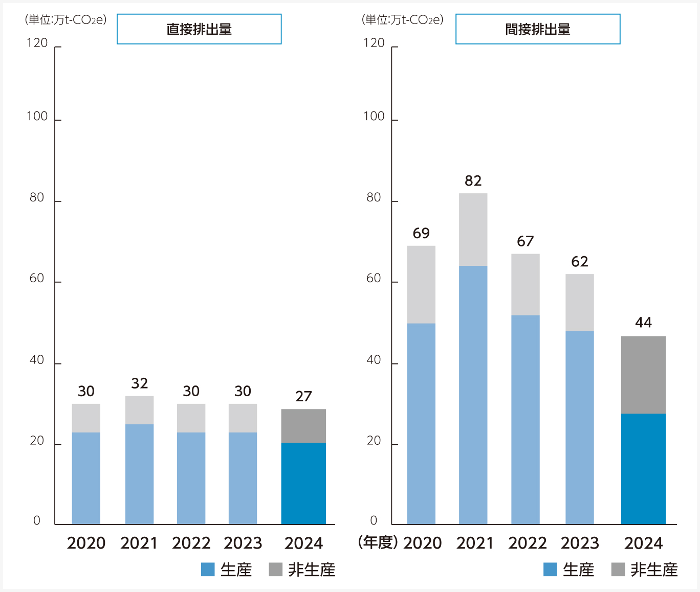 温室効果ガス排出量