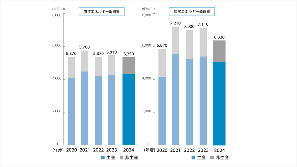 エネルギー消費量