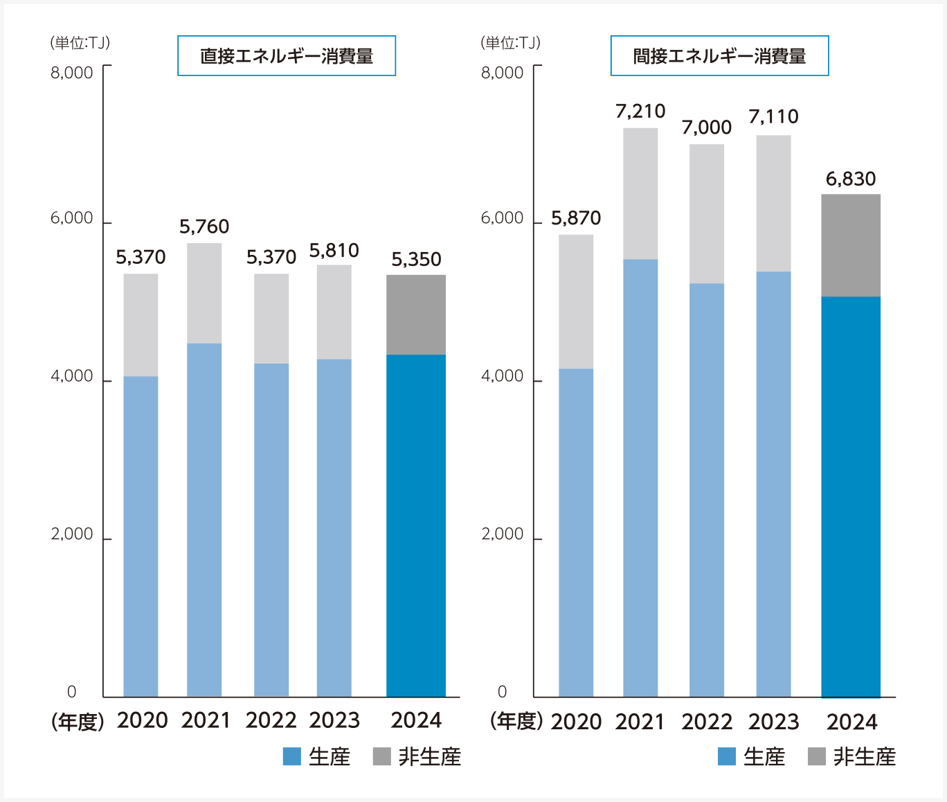 エネルギー消費量