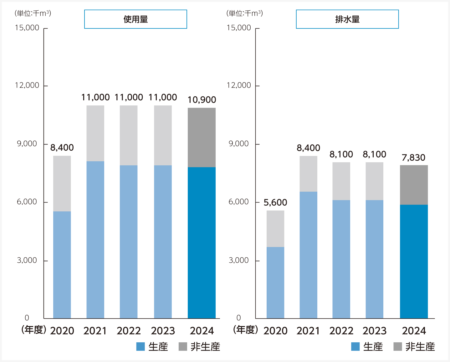 水資源使用量/排水量