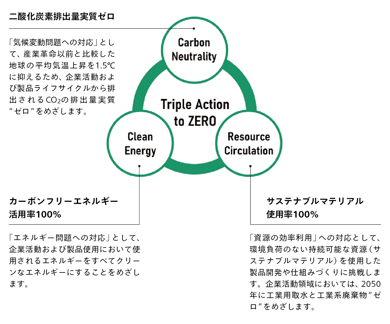 Triple Action to ZERO Carbon Neutrality 二酸化炭素排出量実質ゼロ：「気候変動問題への対応」として、産業革命以前と比較した地球の平均気温上昇を1.5℃に抑えるため、企業活動および製品ライフサイクルから排出されるCO₂の排出量実質“ゼロ”をめざします。Clean Energy カーボンフリーエネルギー活用率100%：「エネルギー問題への対応」として、企業活動および製品使用において使用されるエネルギーをすべてクリーンなエネルギーにすることをめざします。Resource Circulation サステナブルマテリアル使用率100%：「資源の効率利用への対応」として、環境負荷のない持続可能な資源（サステナブルマテリアル）を使用した製品開発や仕組みづくりに挑戦します。企業活動領域においては、2050年に工業用取水と工業系廃棄物“ゼロ”をめざします。