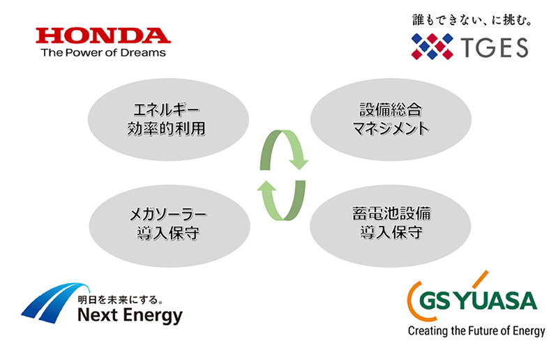 再生可能エネルギーの運用体制を構築