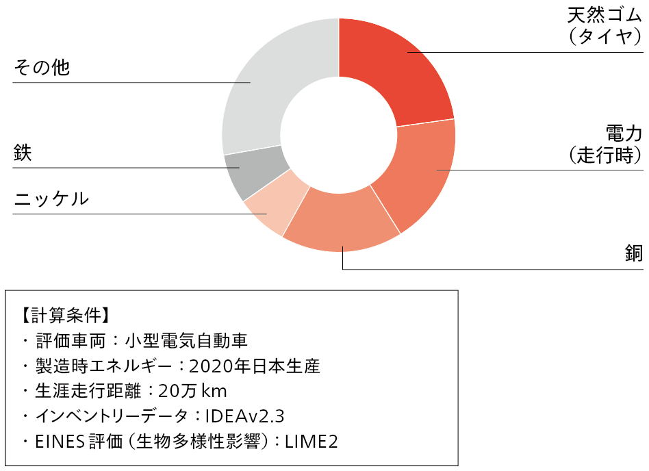 製品における、生物多様性影響の一次評価結果