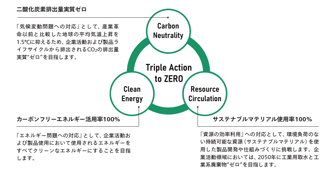 Triple Action to ZERO Carbon Neutrality 二酸化炭素排出量実質ゼロ：「気候変動問題への対応」として、産業革命以前と比較した地球の平均気温上昇を1.5℃に抑えるため、企業活動および製品ライフサイクルから排出されるCO₂の排出量実質“ゼロ”をめざします。Clean Energy カーボンフリーエネルギー活用率100%：「エネルギー問題への対応」として、企業活動および製品使用において使用されるエネルギーをすべてクリーンなエネルギーにすることをめざします。Resource Circulation サステナブルマテリアル使用率100%：「資源の効率利用への対応」として、環境負荷のない持続可能な資源（サステナブルマテリアル）を使用した製品開発や仕組みづくりに挑戦します。企業活動領域においては、2050年に工業用取水と工業系廃棄物“ゼロ”をめざします。