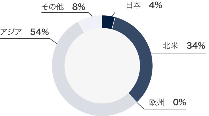 営業利益 円グラフ