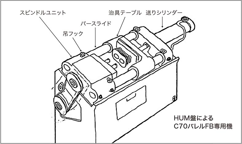 自ら企画して製作した加工機械HUM盤