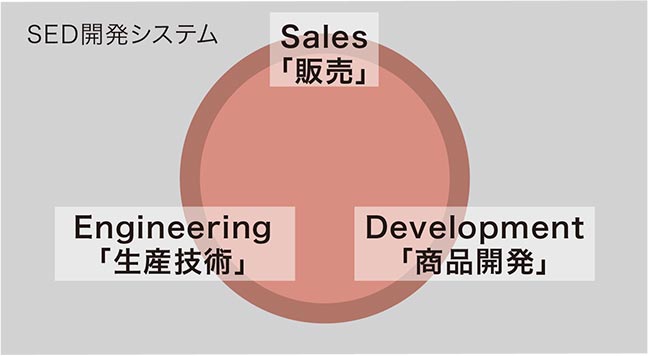 S＝Salesセールス（販売）E＝Engineeringエンジニアリング（生産・生産技術）D＝Developmentディベロップメント（研究開発）が連携をとりながら、一体となって商品開発に携わるシステム