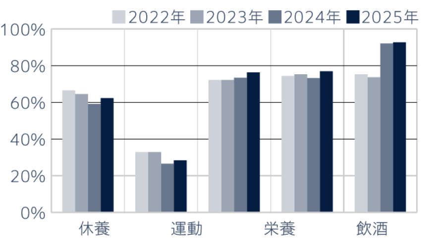 5つの管理項目の表