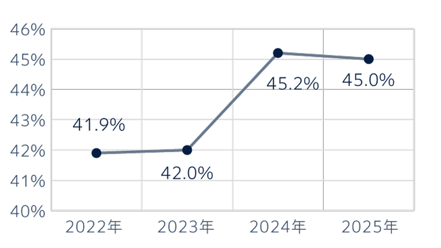 良好な生活習慣者の割合の表