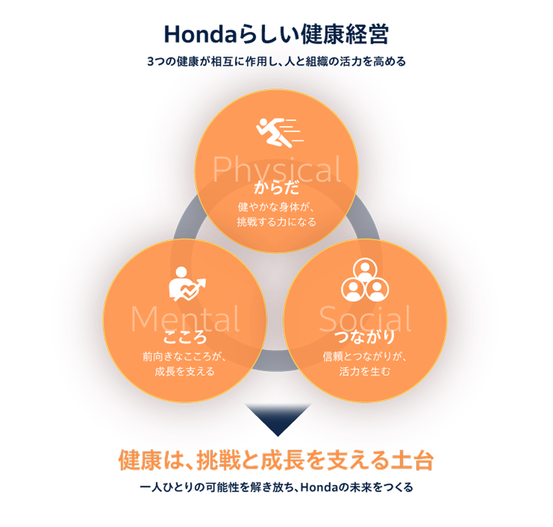 Hondaらしい健康経営 3つの健康が相互に作用し、人と組織の活力を高める　健やかなからだが、挑戦する力になる・前向きなこころが、成長を支える・信頼とつながりが、活力を生む　健康は、挑戦と成長を支える土台 一人ひとりの可能性を解き放ち、Hondaの未来をつくる