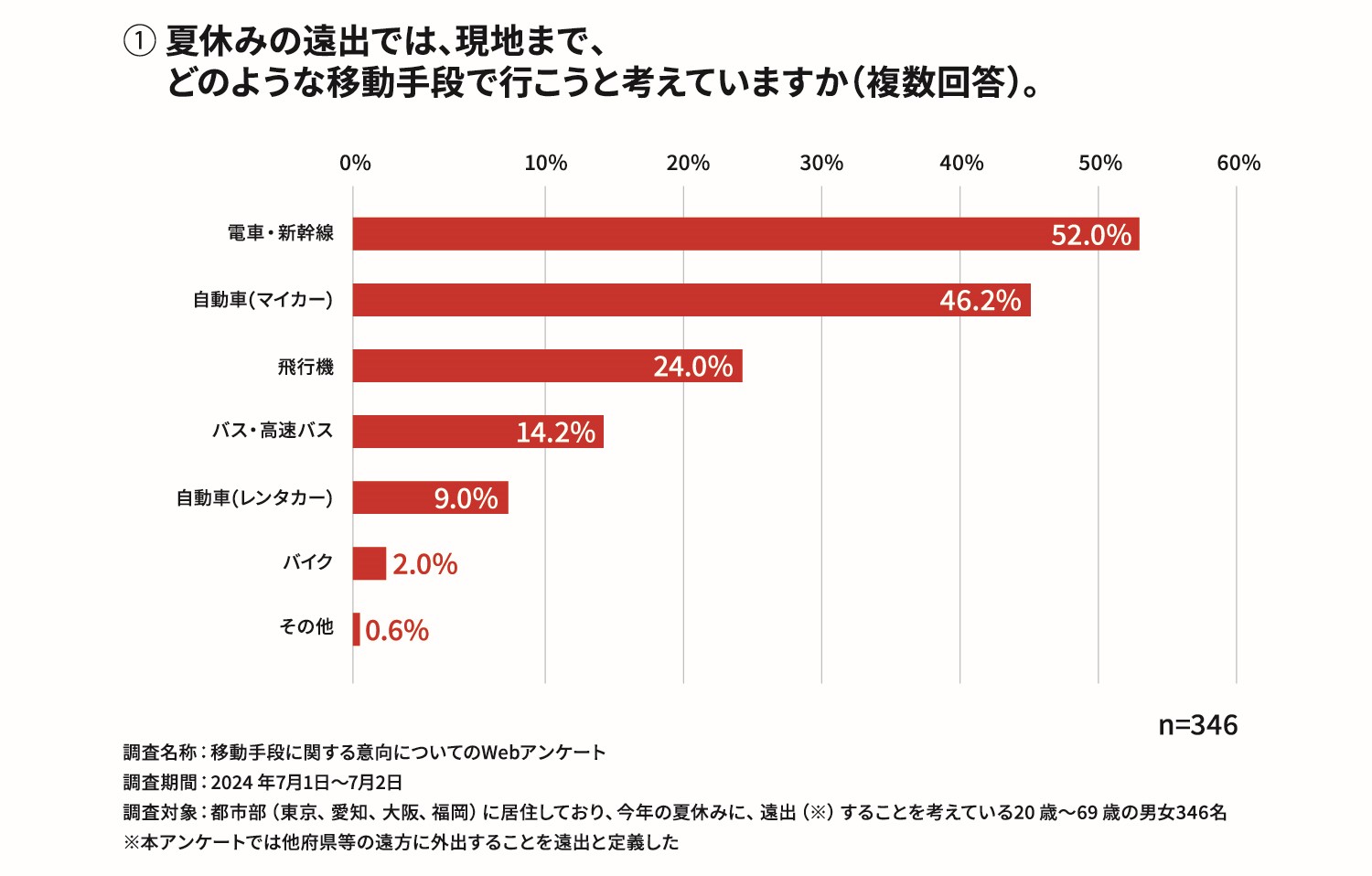 長距離移動の主役は「電車・新幹線」