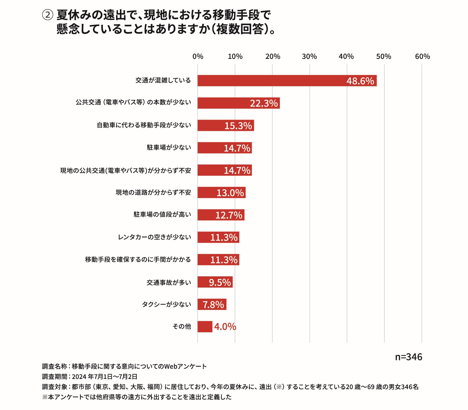 移動は楽しい旅行の悩みのタネ