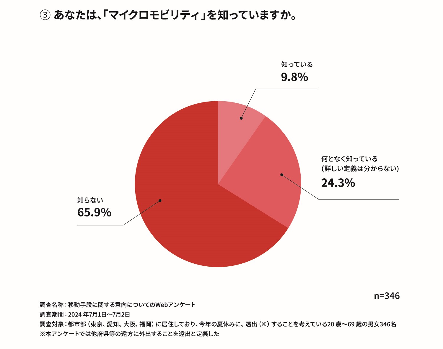 「マイクロモビリティ」の存在は