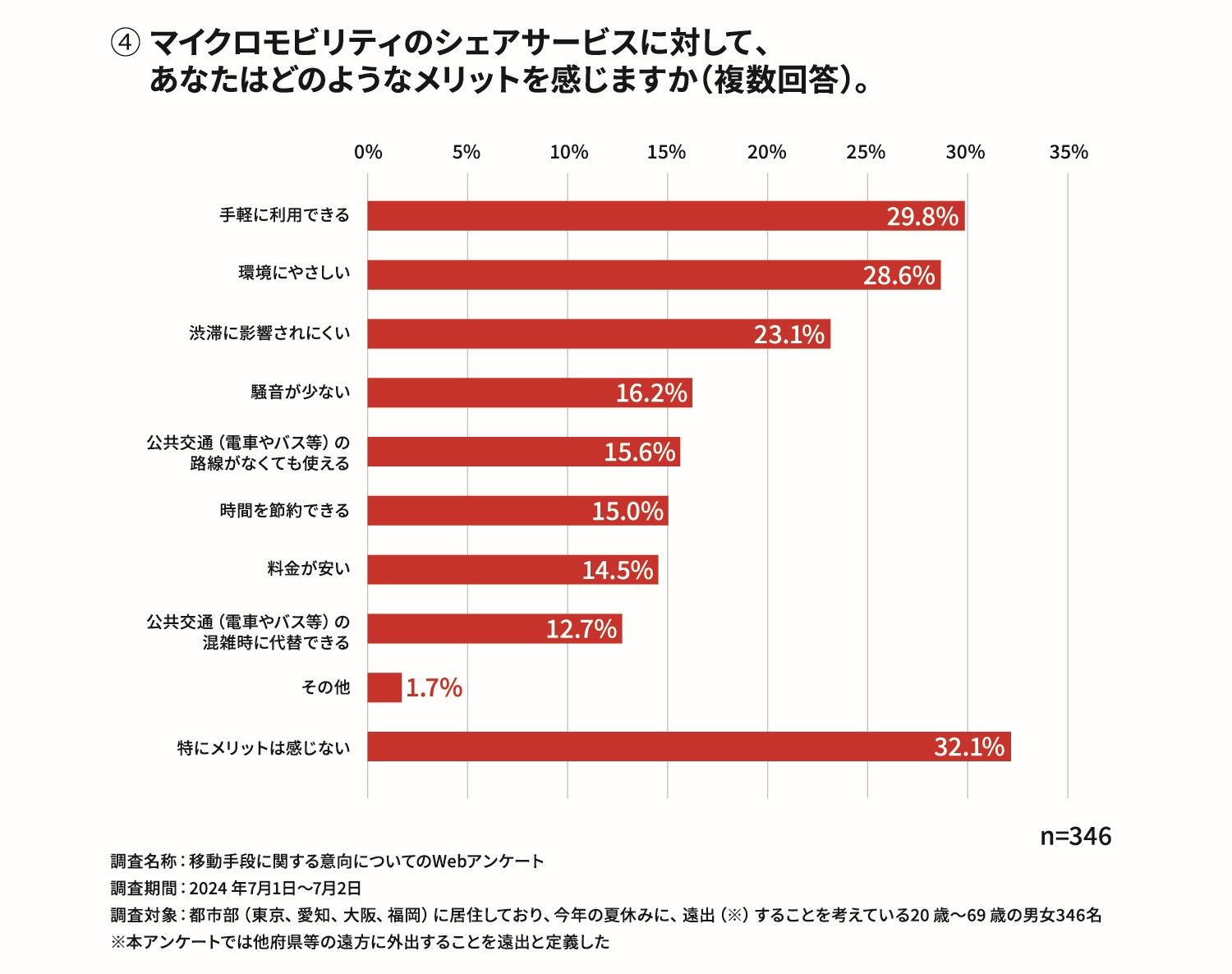 マイクロモビリティに感じるメリット