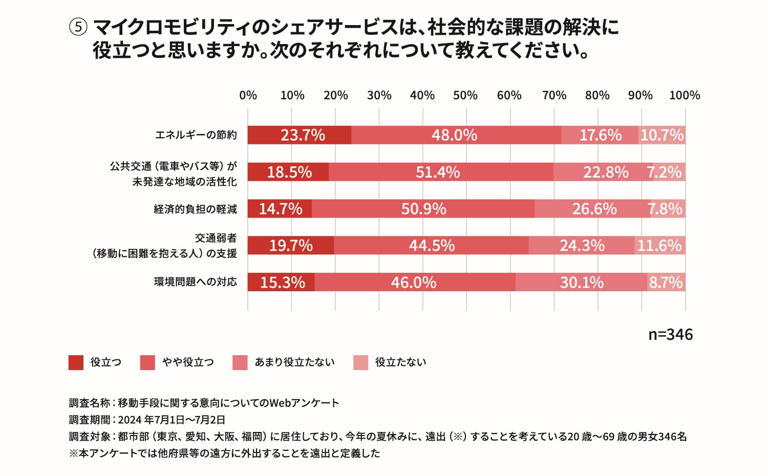 マイクロモビリティのシェアサービス