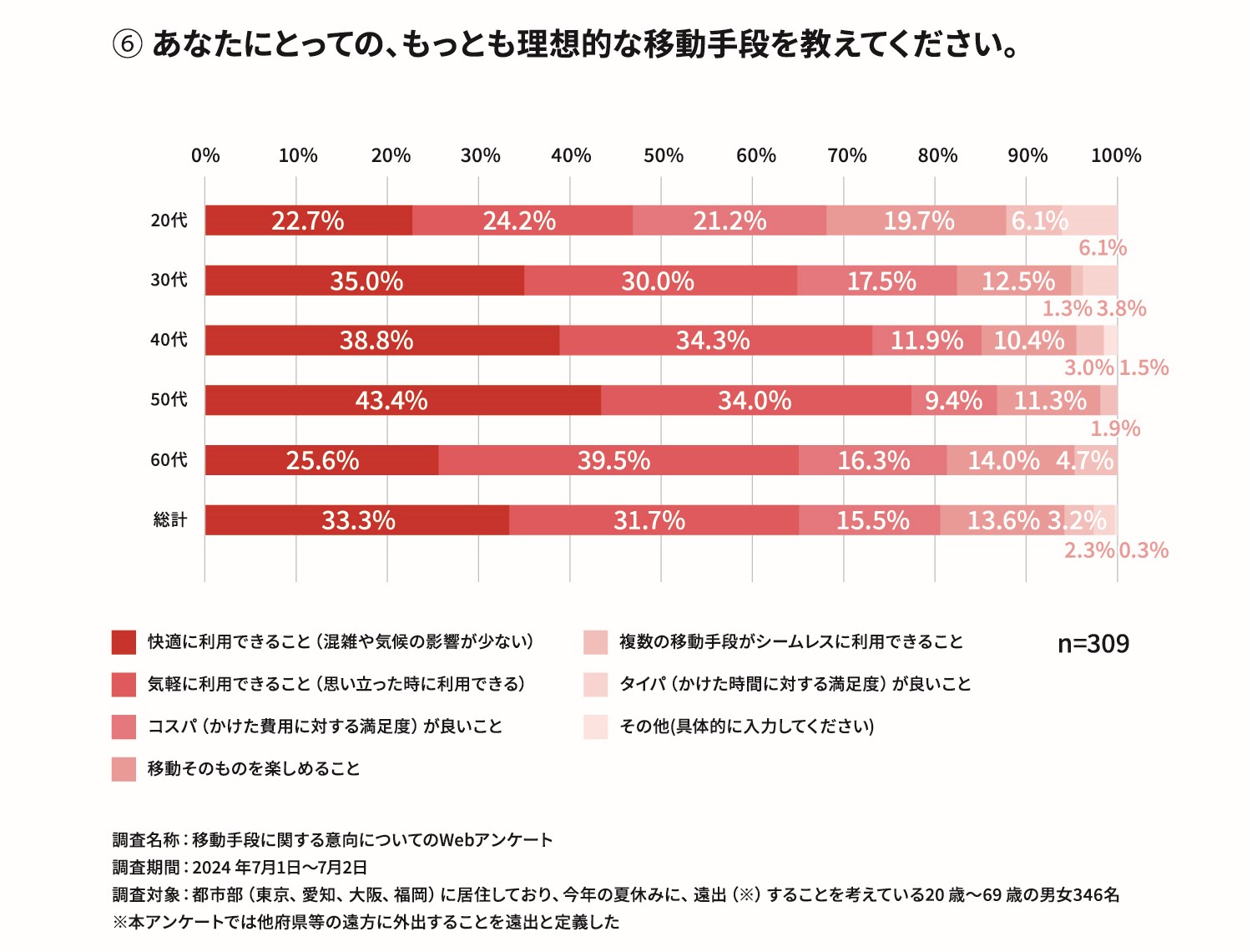 理想的な移動手段に求める要素