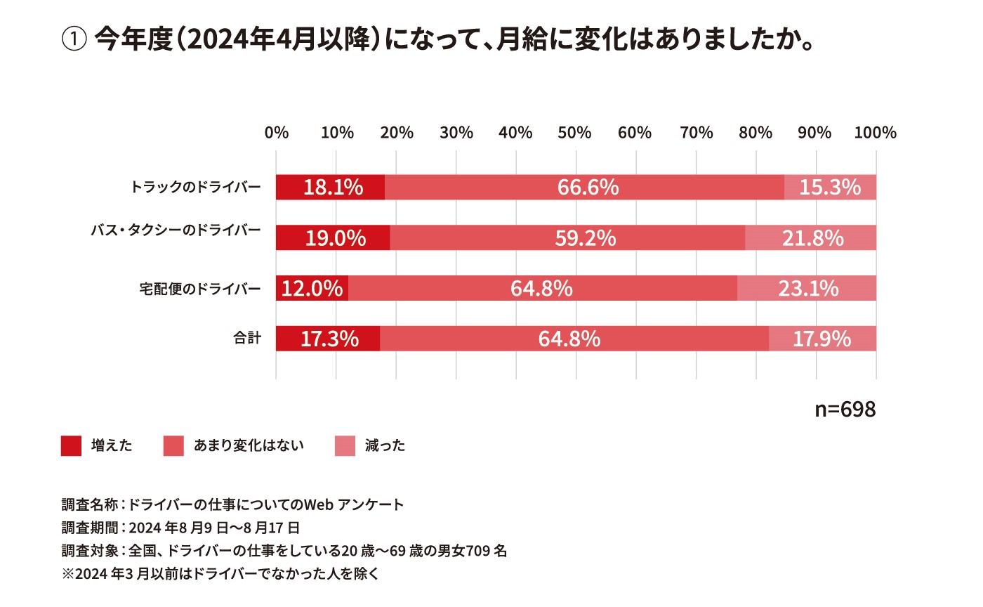 月給の変化