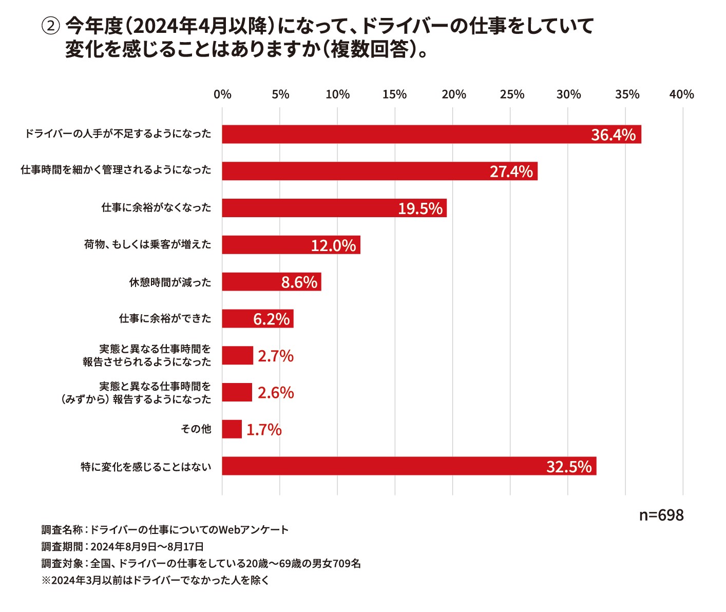 仕事の変化