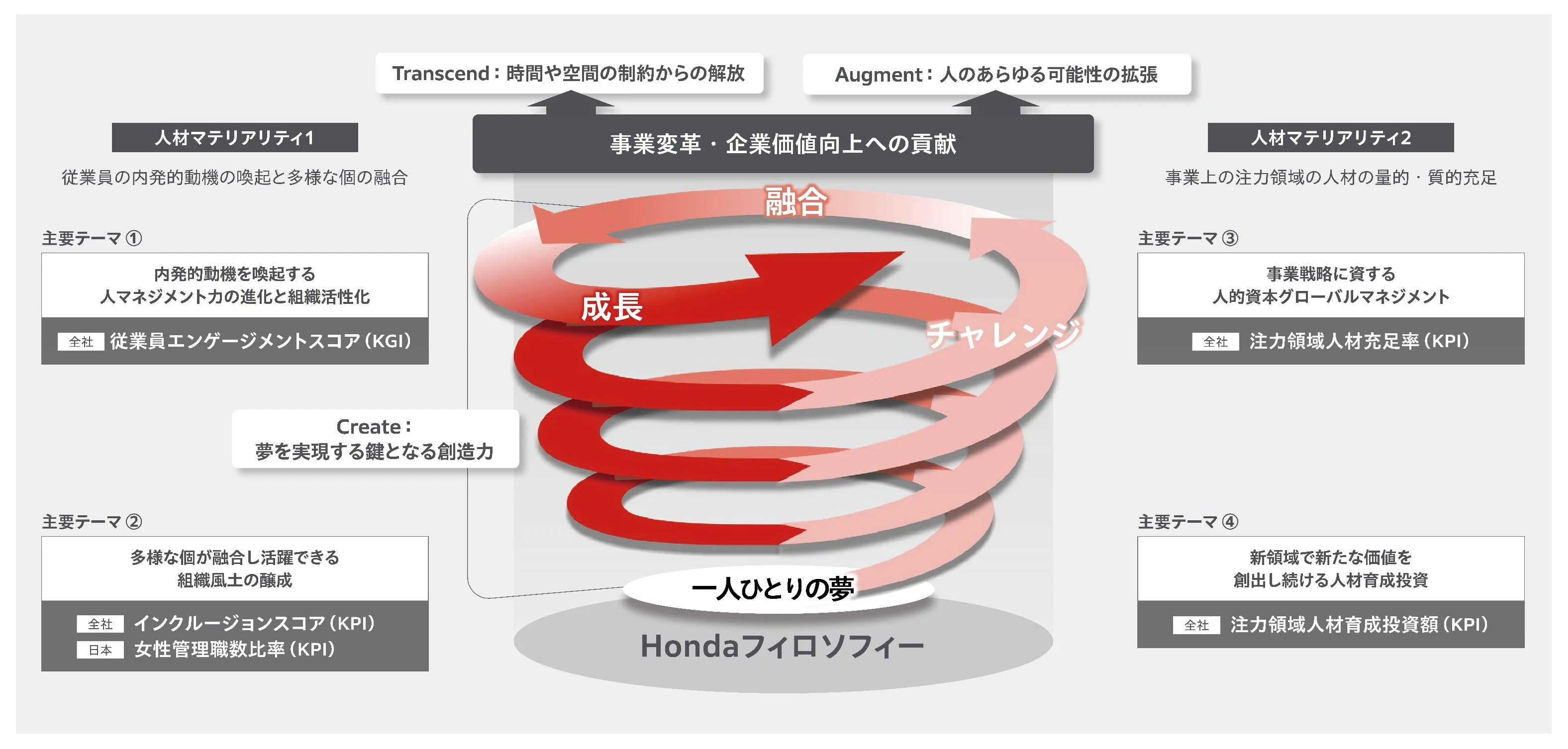 Hondaの人事戦略のフレームワーク