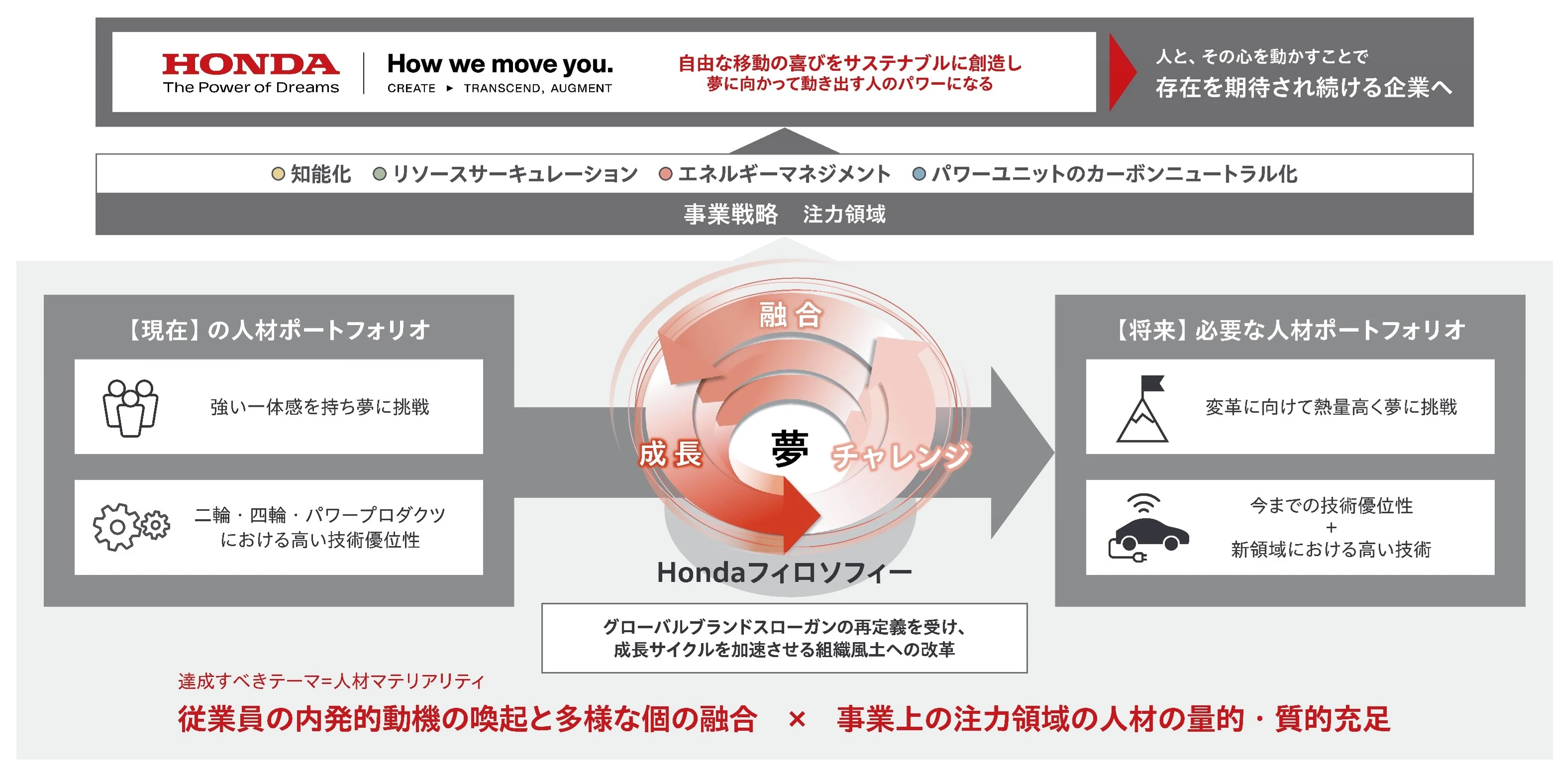Hondaの人的資本経営のフレームワーク