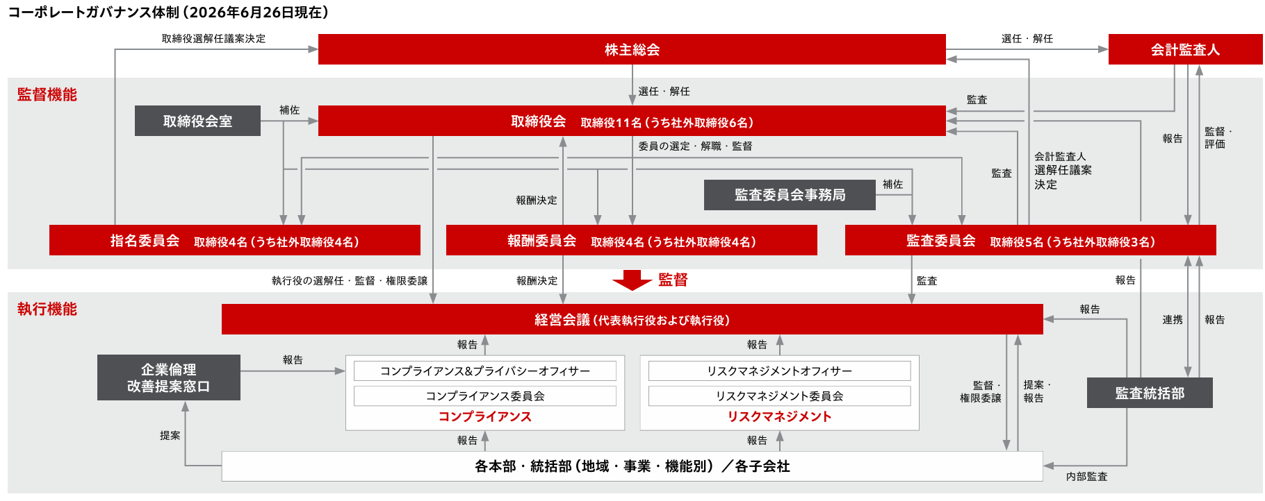体制図