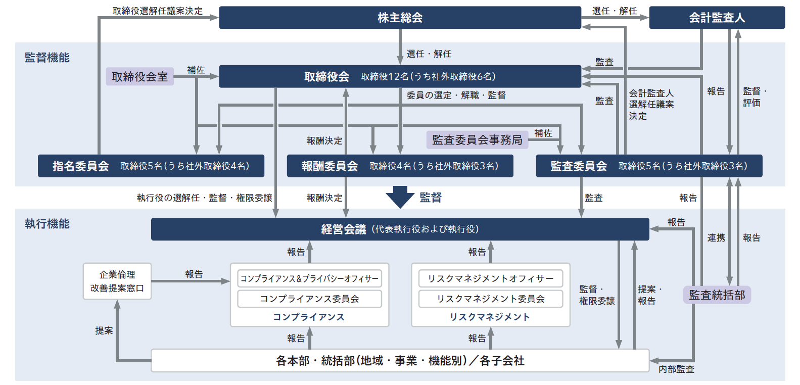 体制図