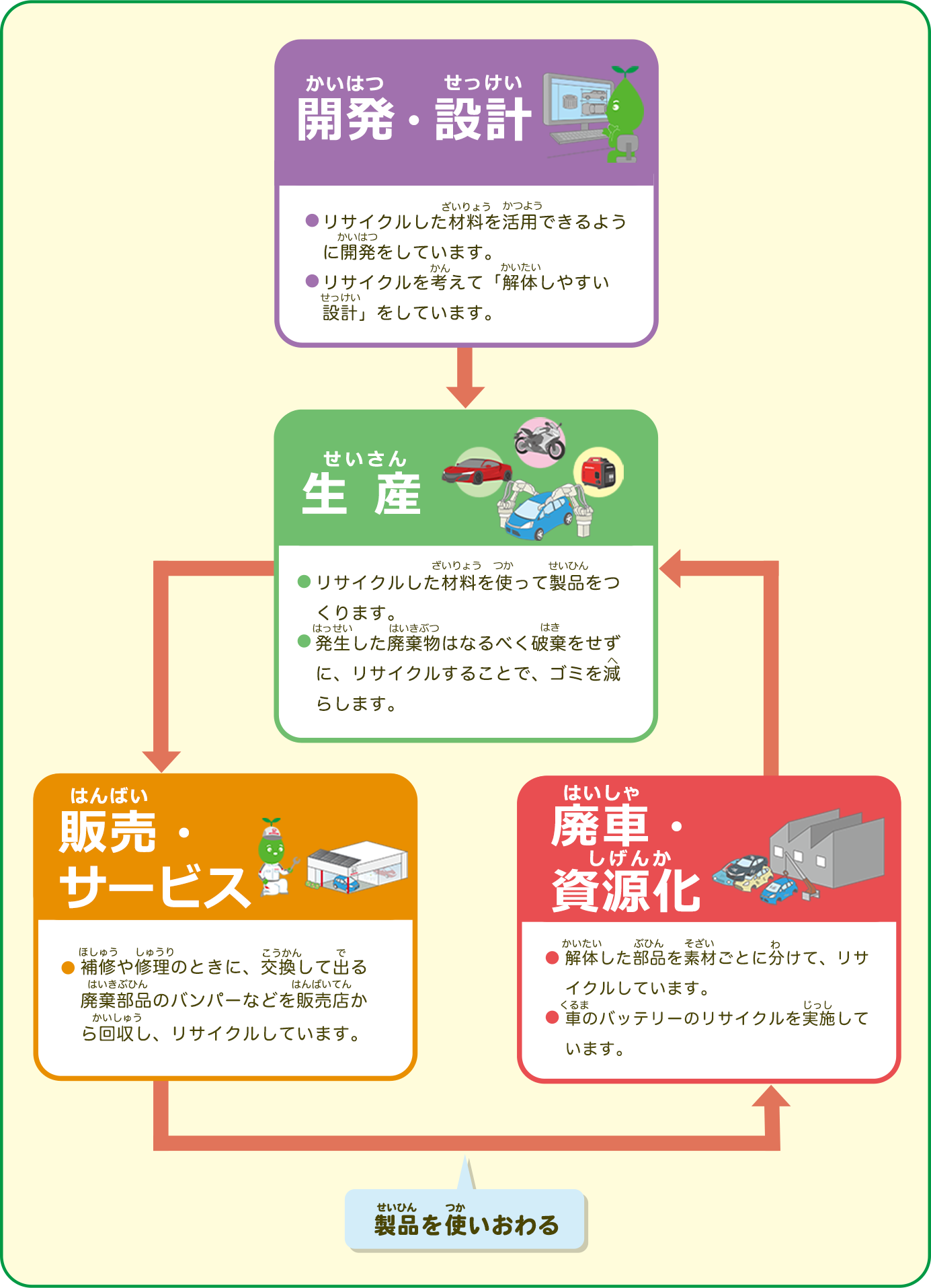 製品のライフサイクルの取り組み図