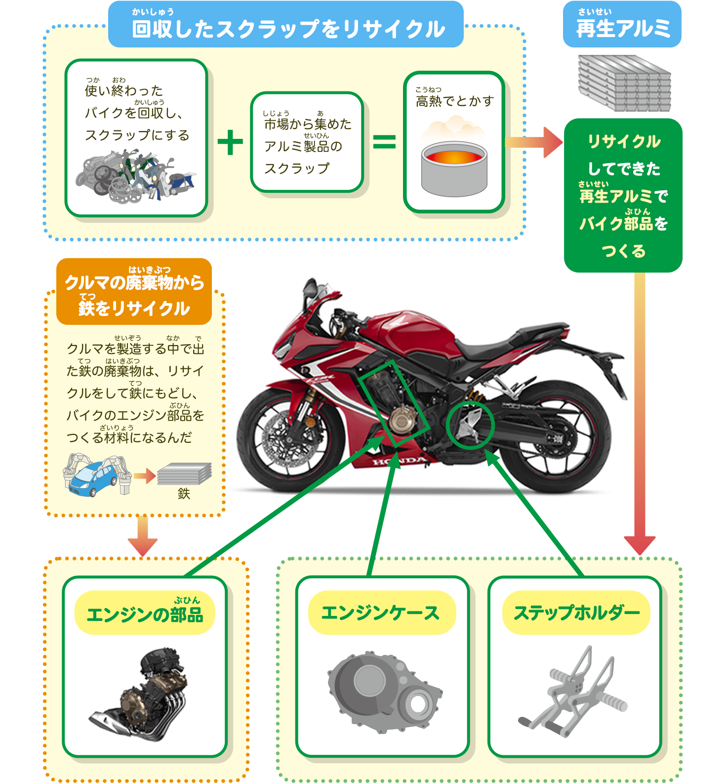 ホンダの取り組み 製品のリサイクル バイク