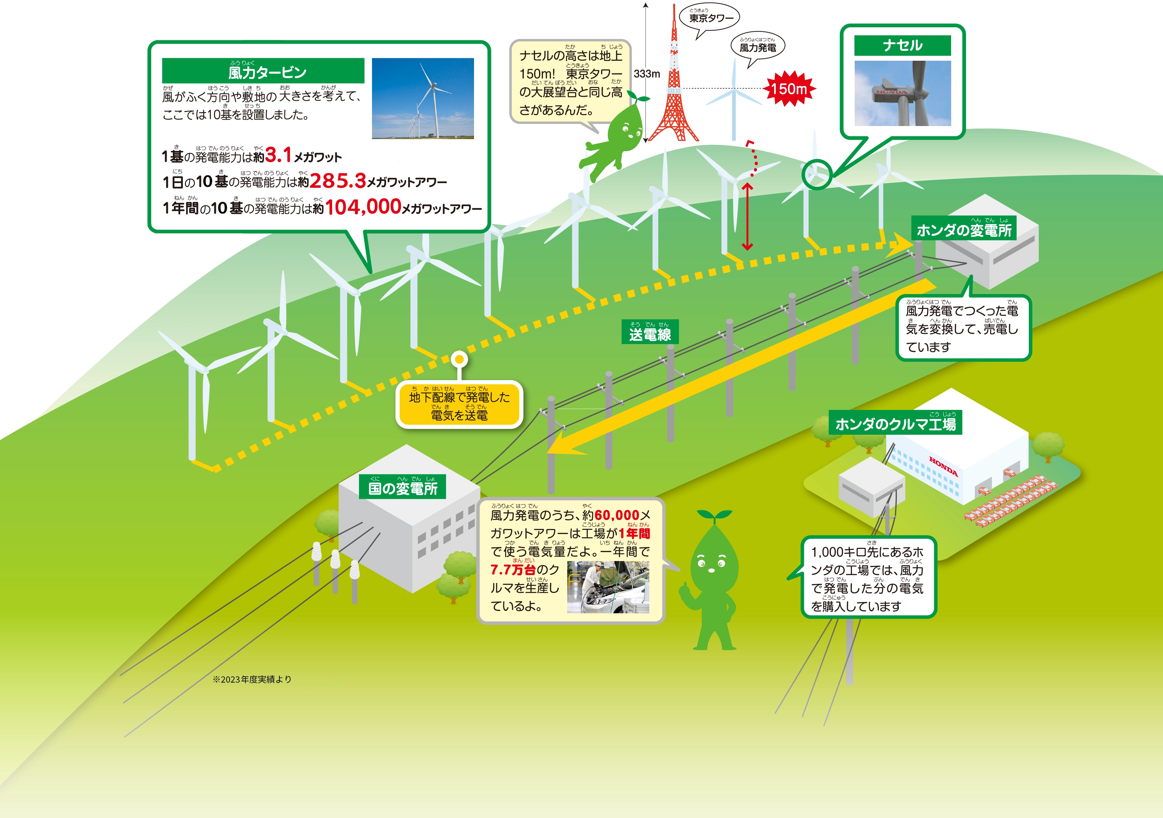 風力発電