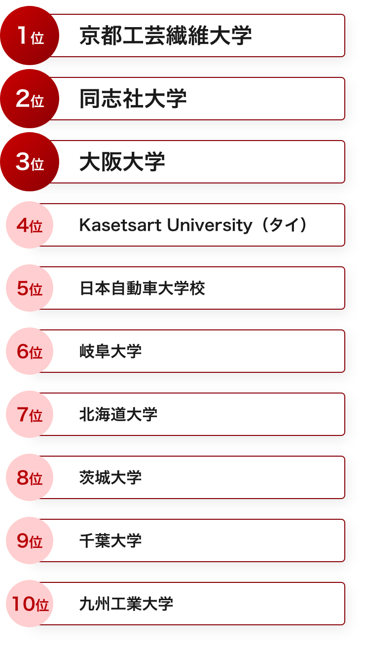 ICV クラス - 10位まで -