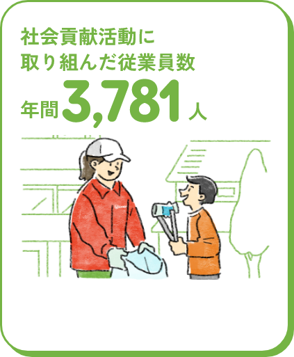社会貢献活動に取り組んだ従業員数年間3,781人