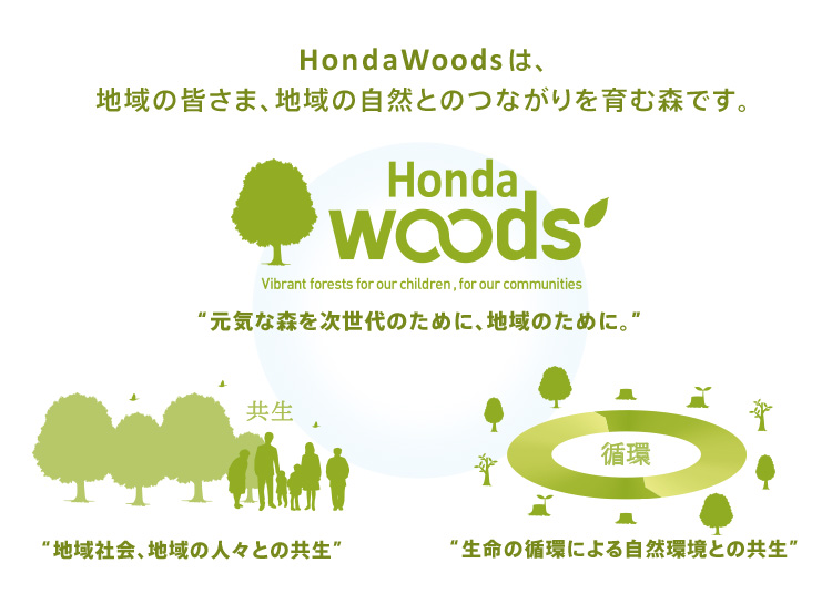 HondaWoodsは、地域の皆さま、地域の自然とのつながりを育む森です。HondaWoods “元気な森を次世代のために、地域のために。”地域社会、地域の人々との共生” “生命の循環による自然環境との共生” 