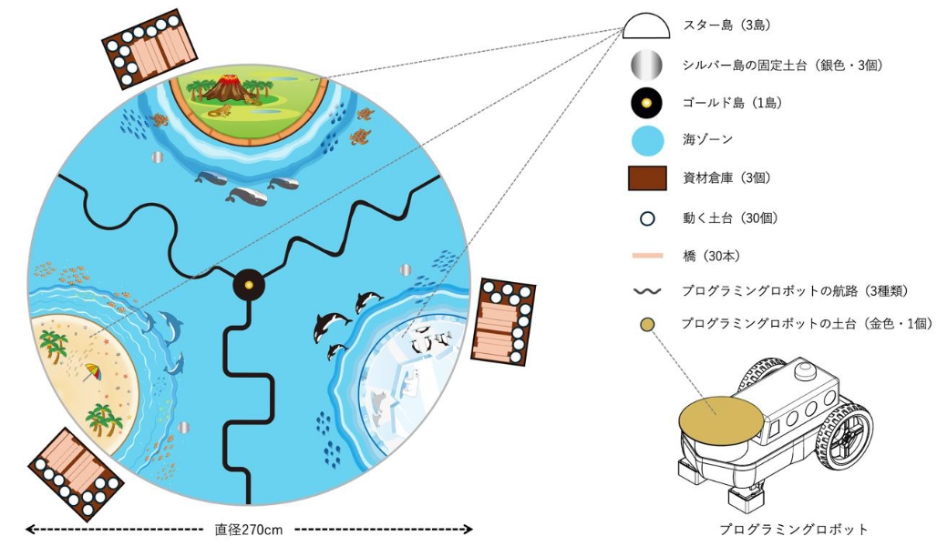 ※競技フィールドの周りにはフィールドの床面から高さ 5cmのフェンスがあります。