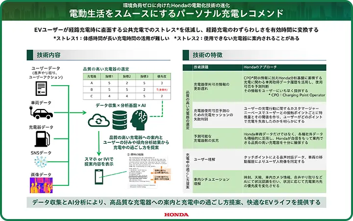 電動生活をスムースにするパーソナル充電レコメンド panel