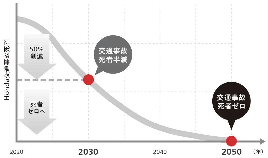 Honda 安全目標　2050年に向けた交通事故死者ゼロのシナリオ