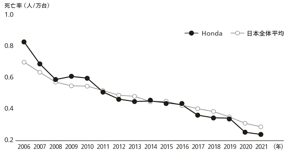 日本：四輪関与死亡率推移 保有台数1万台あたり