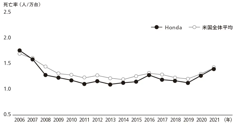 米国：四輪関与死亡率推移 保有台数1万台あたり