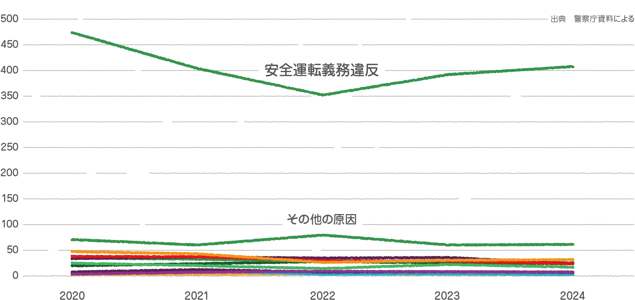 �@�߈ᔽ�� ��ʎ��̌����̐��ڂ̃O���t