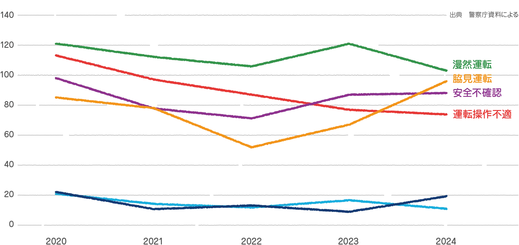 ���S�^�]�`���ᔽ�������N���������̃O���t