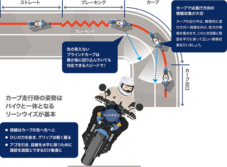 カーブをバイクで安全に楽しく曲がるポイントを説明するイラスト