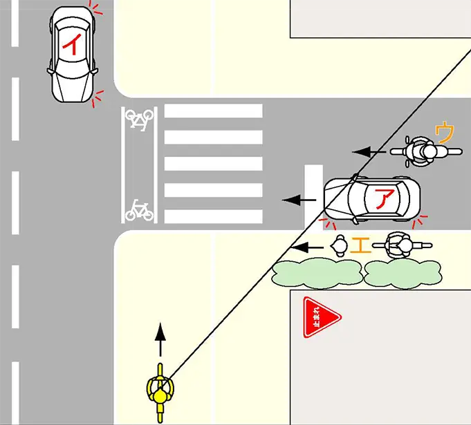 通行可能な歩道を走行中、信号のない自転車横断帯を渡る際、右右前方に路地から右折しようとする車が止まっていて、左前方から横断帯に左折しようとする車がある時の危険予測の【イラスト問題】説明イラスト