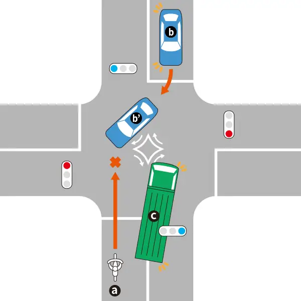 右折するトラックのうしろから、青信号の交差点に進入する時の危険予測の【イラスト問題】説明イラスト