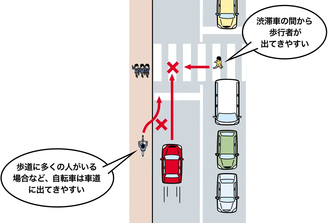 片側1車線の道路を走行中、対向車線が渋滞し、左側の自転車通行可歩道を自転車が走っていて横断歩道に近づいている時の危険予測の【イラスト問題】説明イラスト