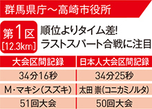 第1区［12.3km］順位よりタイム差！ラストスパート合戦に注目