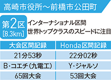 第2区［8.3km］インターナショナル区間　世界トップクラスのスピードに注目
