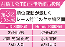 第3区［13.6km］順位変動が激しくレース前半のヤマ場区間