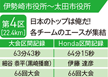 第4区［22.4km］日本のトップは俺だ！各チームのエースが集結